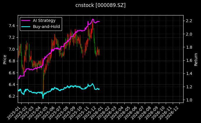 深圳机场[000089.SZ]图表