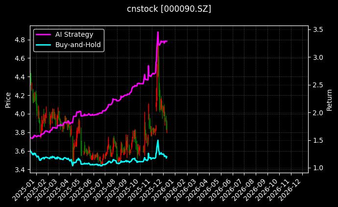 天健集团[000090.SZ]图表
