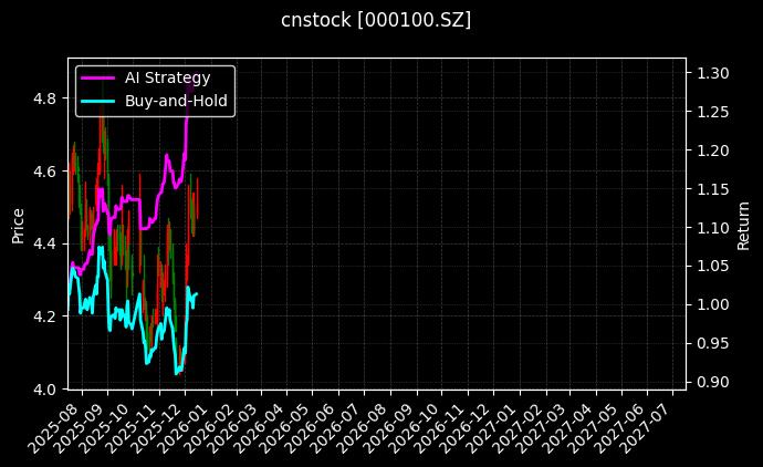 TCL科技[000100.SZ]图表