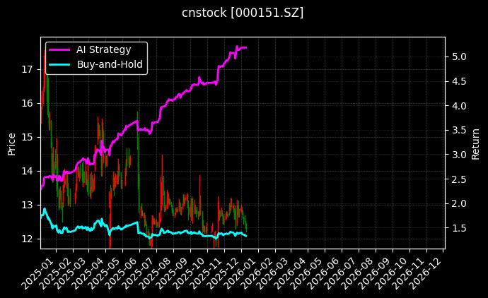 中成股份[000151.SZ]图表