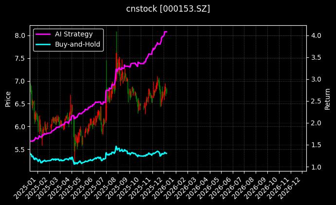 丰原药业[000153.SZ]图表
