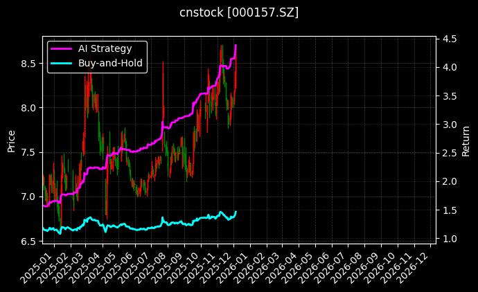 中联重科[000157.SZ]图表