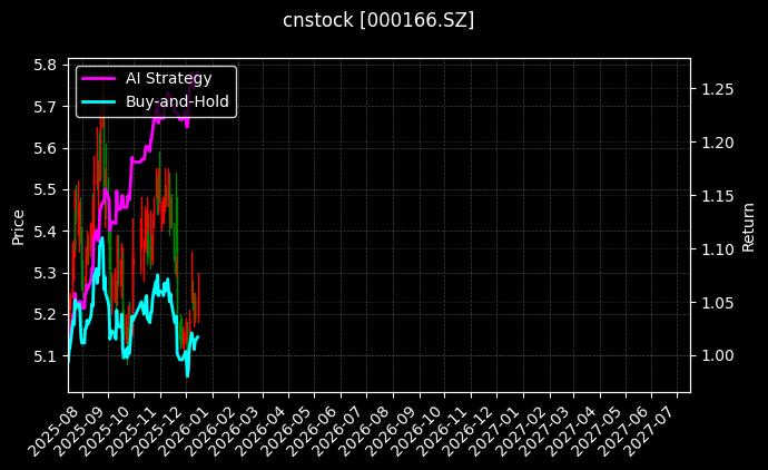 cnstock_000166.SZ_chart