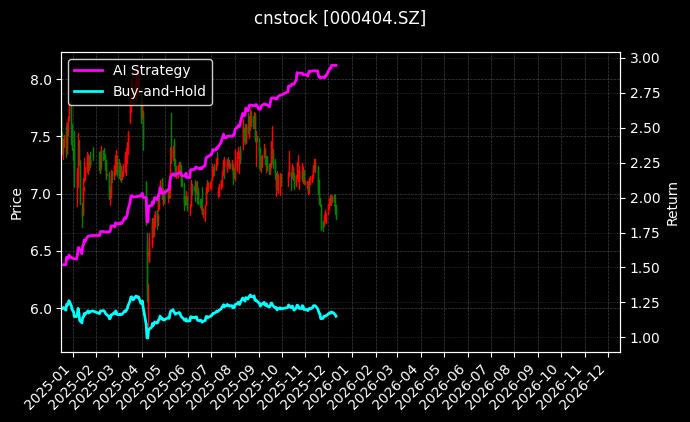 长虹华意[000404.SZ]图表