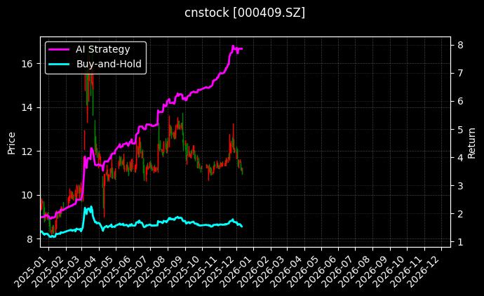 云鼎科技[000409.SZ]图表
