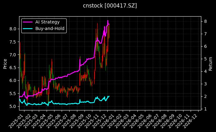 合百集团[000417.SZ]图表