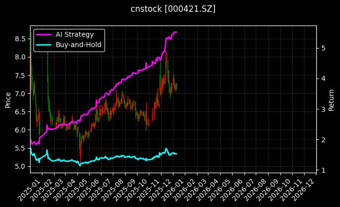 南京公用[000421.SZ]图表
