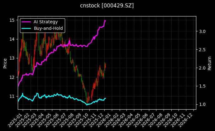 粤高速A[000429.SZ]图表