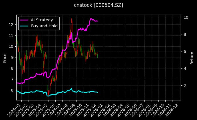 *ST生物[000504.SZ]图表
