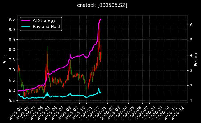 京粮控股[000505.SZ]图表