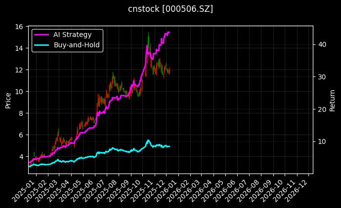 招金黄金[000506.SZ]图表