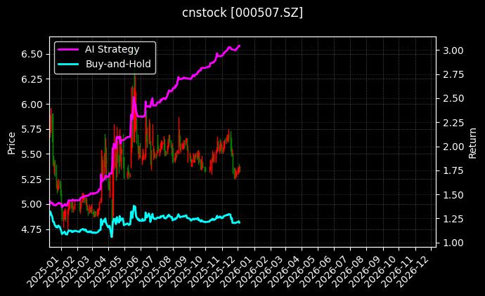 珠海港[000507.SZ]图表