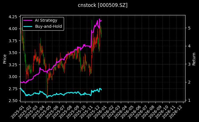 华塑控股_中兴通讯图表