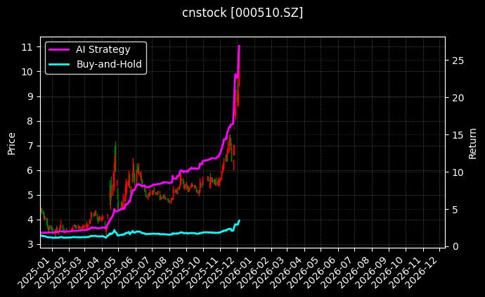 新金路[000510.SZ]图表