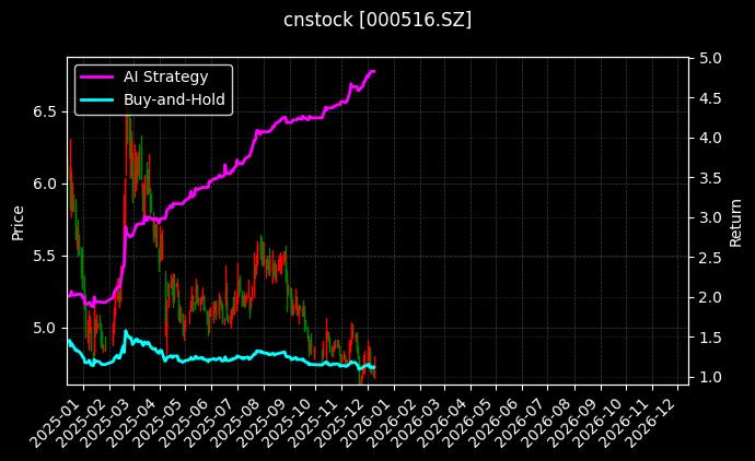 国际医学[000516.SZ]图表