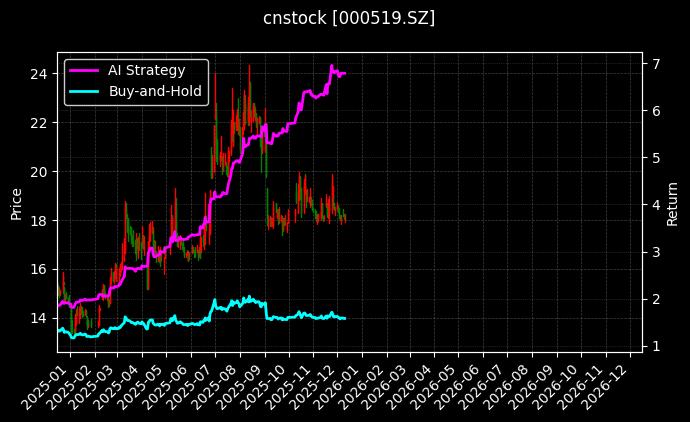 中兵红箭[000519.SZ]图表
