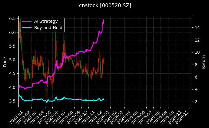 凤凰航运[000520.SZ]图表