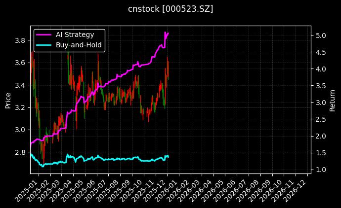 红棉股份[000523.SZ]图表