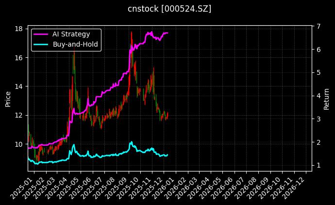 岭南控股[000524.SZ]图表