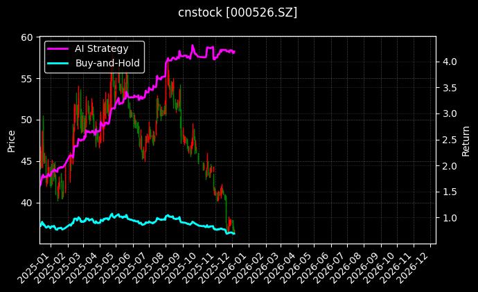 学大教育[000526.SZ]图表