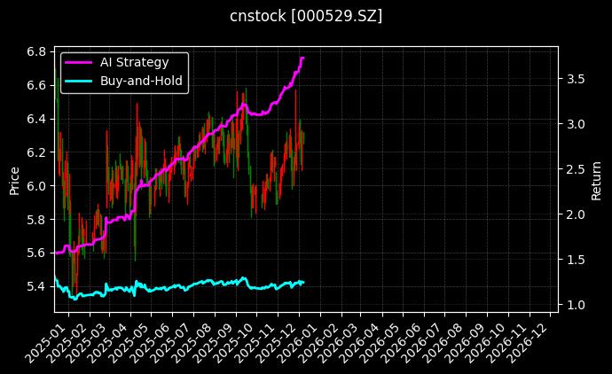 广弘控股[000529.SZ]图表
