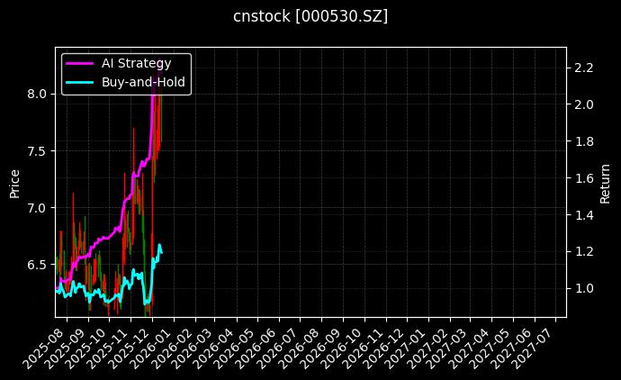 冰山冷热[000530.SZ]图表