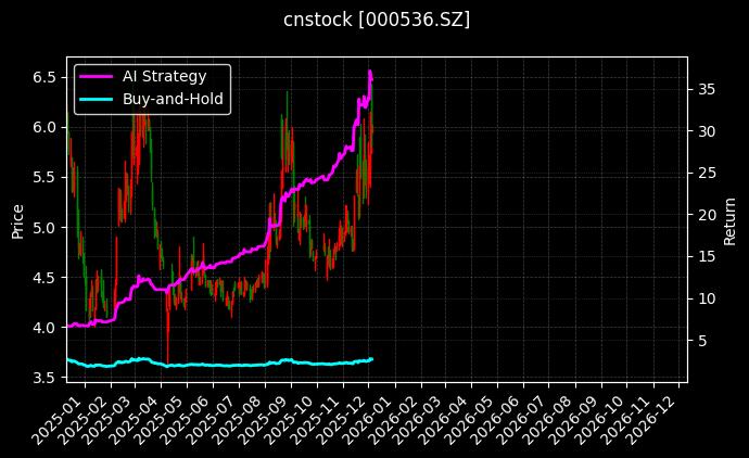 华映科技[000536.SZ]图表