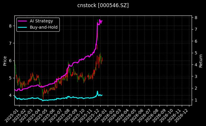 cnstock_000546.SZ_chart