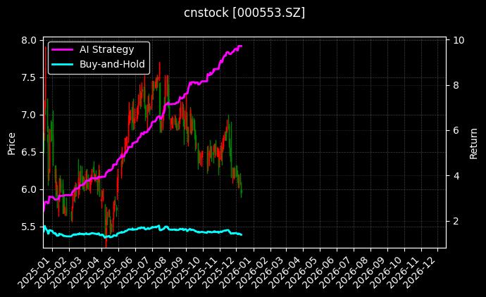 安道麦A[000553.SZ]图表