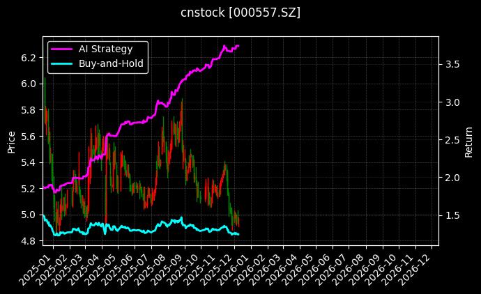 西部创业[000557.SZ]图表