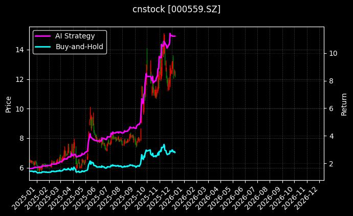 万向钱潮[000559.SZ]图表