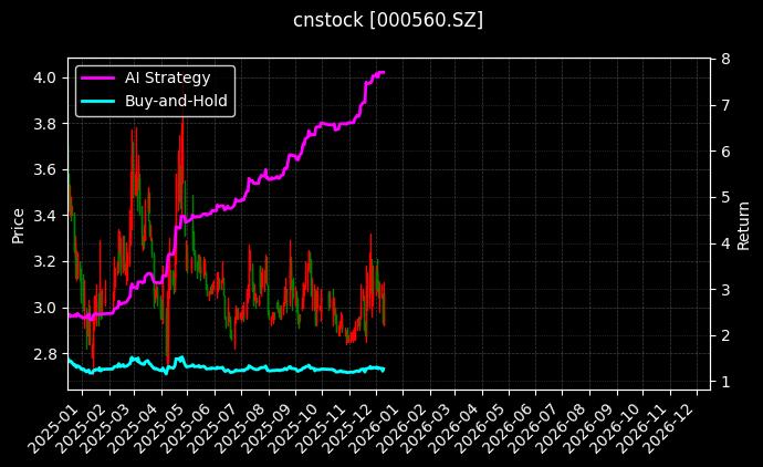 我爱我家[000560.SZ]图表