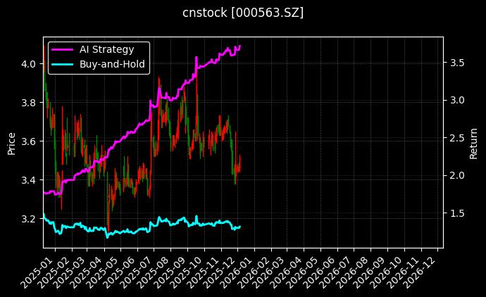 陕国投A[000563.SZ]图表