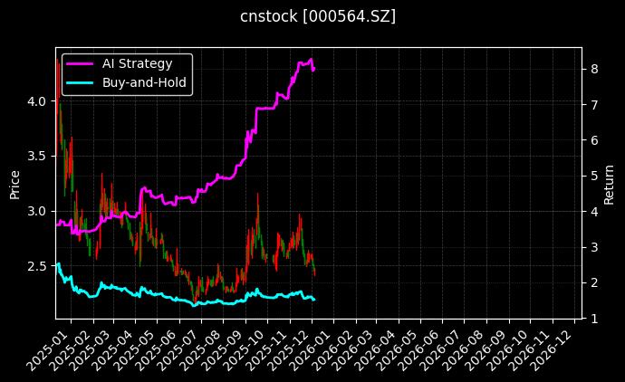供销大集[000564.SZ]图表