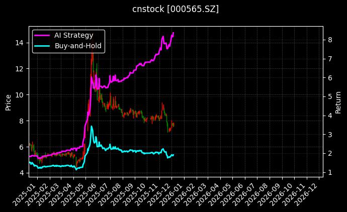 渝三峡A[000565.SZ]图表