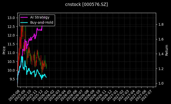甘化科工[000576.SZ]图表
