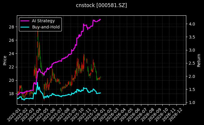 威孚高科[000581.SZ]图表