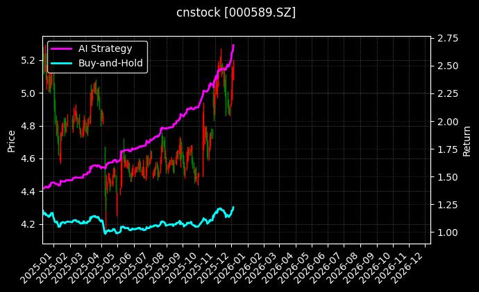 贵州轮胎[000589.SZ]图表