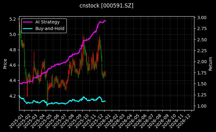 cnstock_000591.SZ_chart