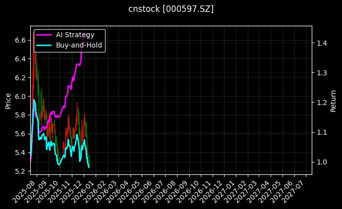 东北制药[000597.SZ]图表