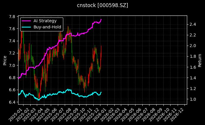 兴蓉环境[000598.SZ]图表