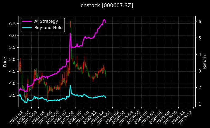 华媒控股[000607.SZ]图表
