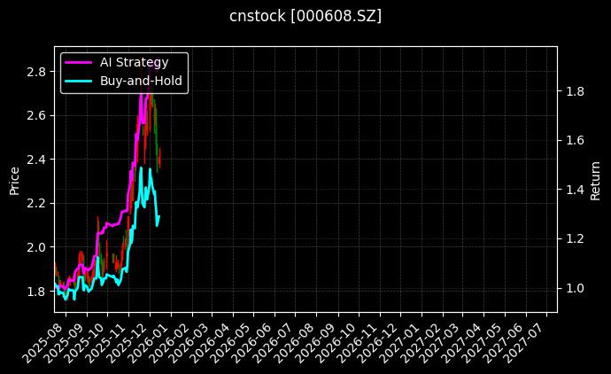 cnstock_000608.SZ_chart