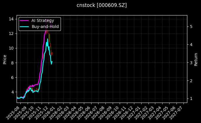 cnstock_000609.SZ_chart