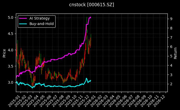 *ST美谷[000615.SZ]图表