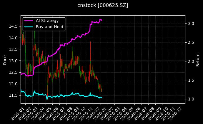 长安汽车[000625.SZ]图表