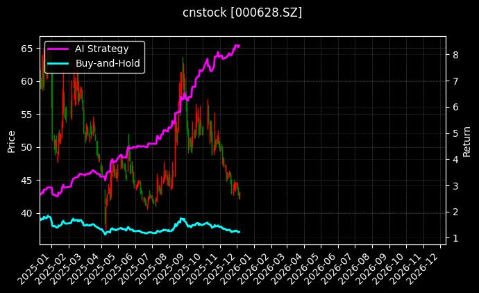 高新发展[000628.SZ]图表