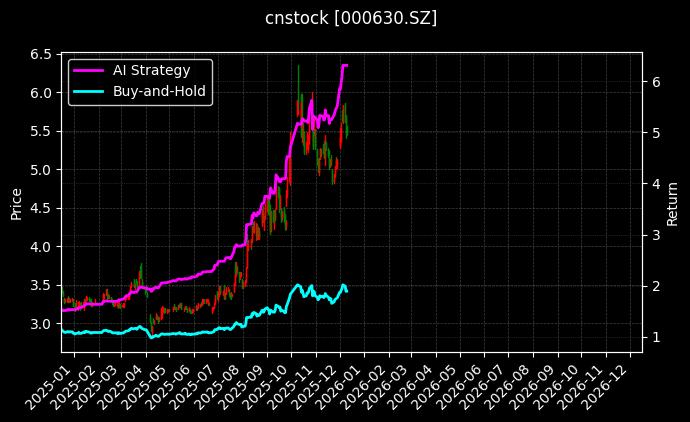 铜陵有色[000630.SZ]图表