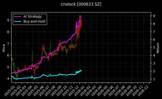 合金投资[000633.SZ]图表