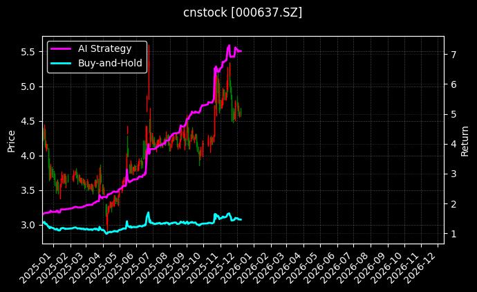 茂化实华[000637.SZ]图表